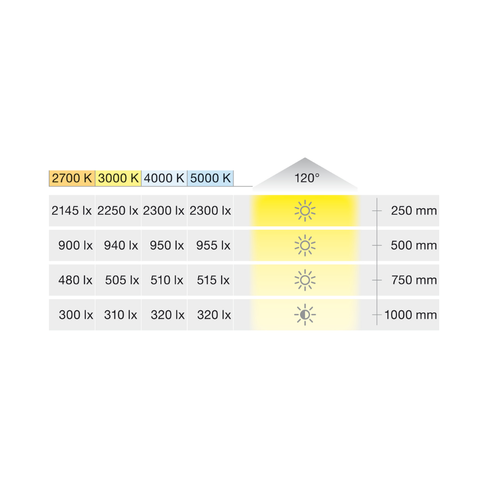 Đèn LED dây 3045 Hafele 3000K 833.76.335 hinh 6 Đèn LED dây 3045 Hafele 3000K 833.76.335 hinh 6